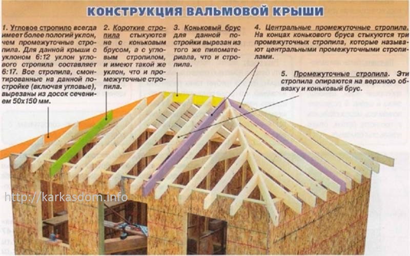 Устройство крыши каркасного дома