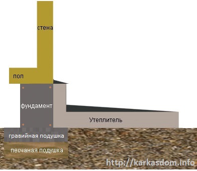 Схема утепления мелкозаглубленного фундамента и грунта по периметру дома